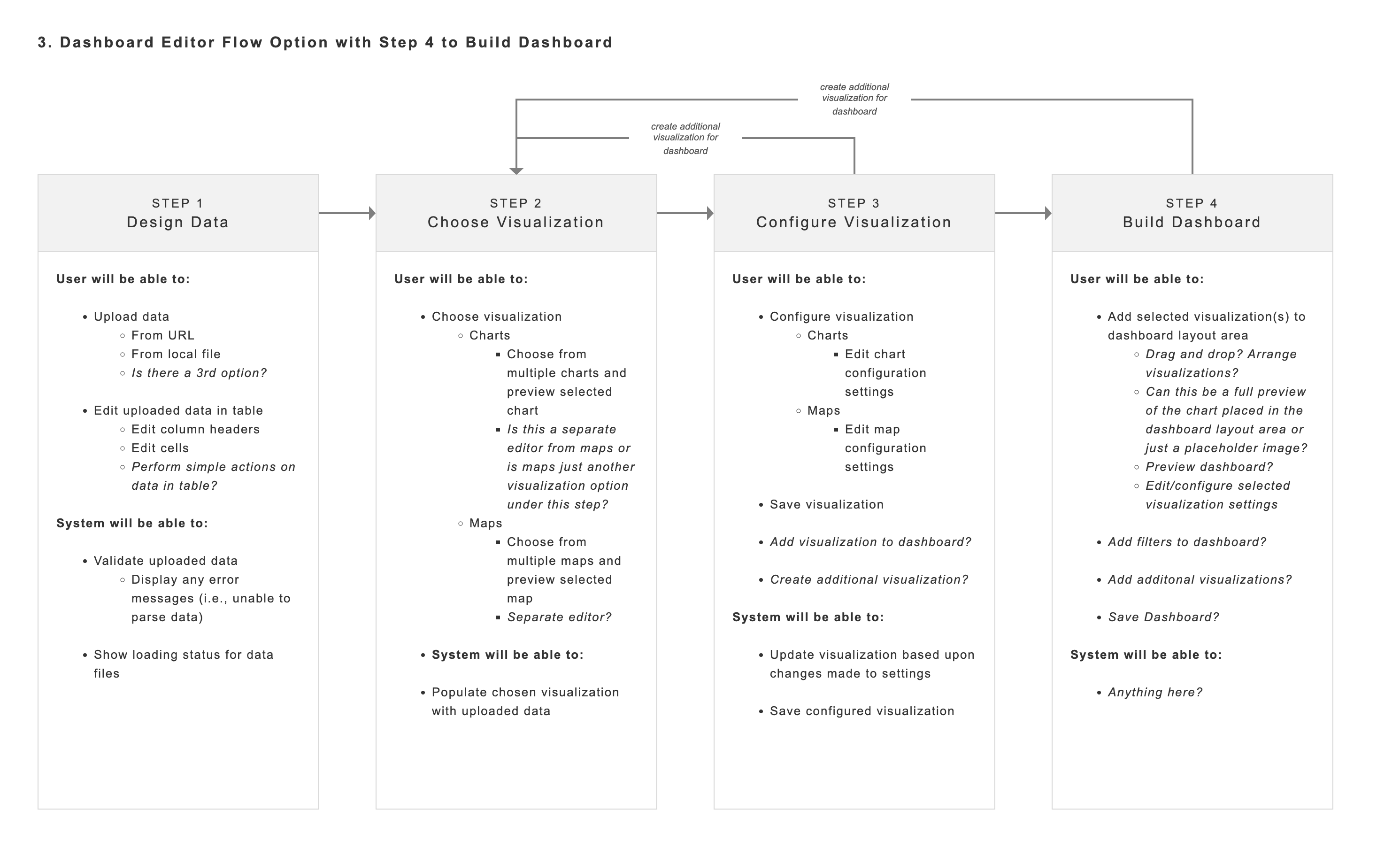 Four-step dashboard editor flow diagram with a loop back to create additional visualizations
