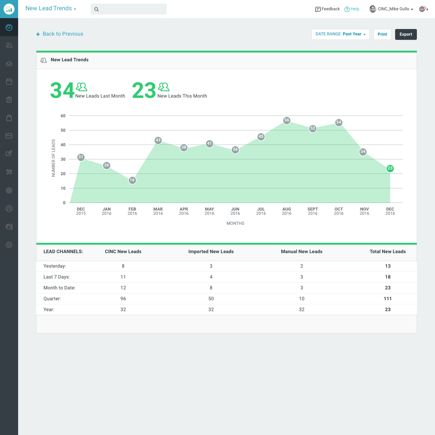 New Lead Trends chart across twelve months
